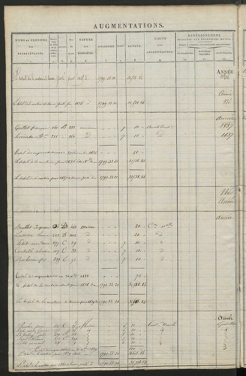 Matrice des propriétés foncières ; registre présentant les augmentations et les diminutions survenues dans les contenances et les revenus portés sur les matrices cadastrales, 1827-1914 ; récapitulation des contenances et des revenus imposables, 1825 ; tab
