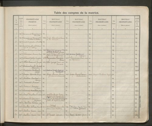 Table des comptes de la matrice. Comptes actifs personnes morales et A - F.