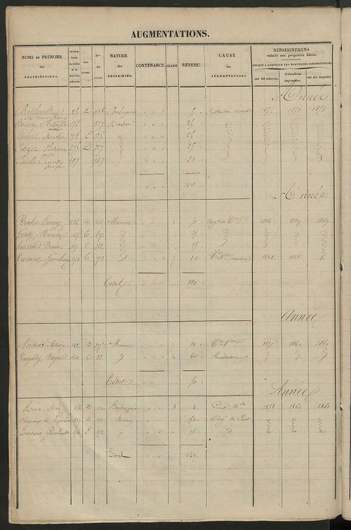 Matrice des propriétés foncières ; registre présentant les augmentations et les diminutions survenues dans les contenances et les revenus portés sur les matrices cadastrales, 1827-1914 ; récapitulation des contenances et des revenus imposables, 1825 ; tab