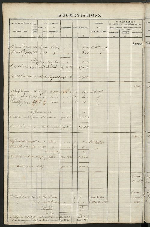Matrice des propriétés foncières ; registre présentant les augmentations et les diminutions survenues dans les contenances et les revenus portés sur les matrices cadastrales, 1827-1914 ; récapitulation des contenances et des revenus imposables, 1825 ; tab