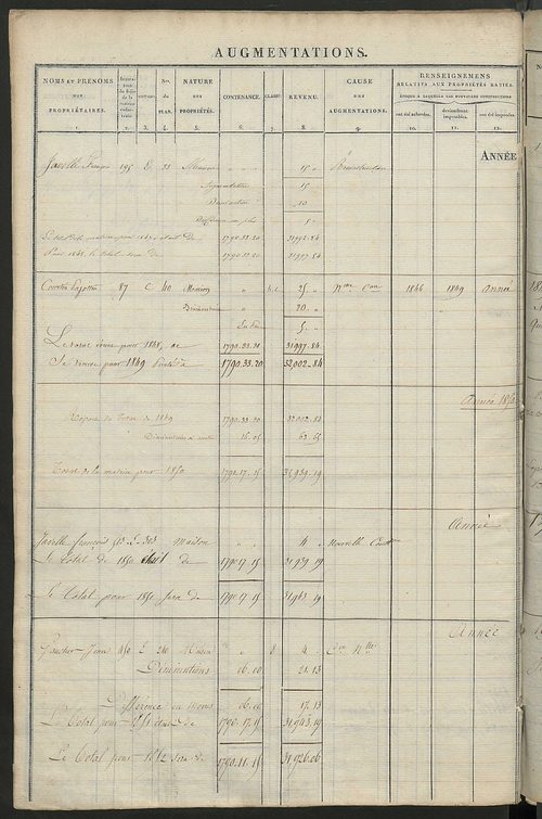 Matrice des propriétés foncières ; registre présentant les augmentations et les diminutions survenues dans les contenances et les revenus portés sur les matrices cadastrales, 1827-1914 ; récapitulation des contenances et des revenus imposables, 1825 ; tab