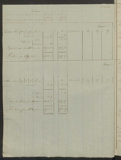 Registre présentant les augmentations et les diminutions survenues dans les contenances et les revenus portés sur les matrices cadastrales, 1827-1914 ; récapitulation des contenances et des revenus imposables, 1822 ; matrice des propriétés foncières, fol.