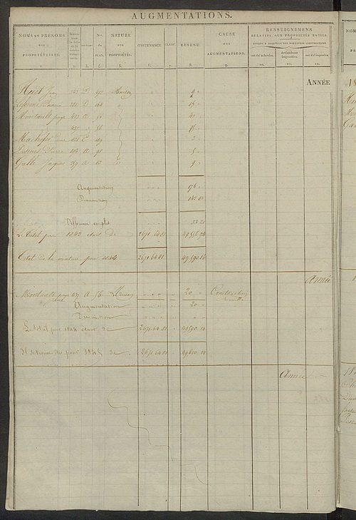 Registre présentant les augmentations et les diminutions survenues dans les contenances et les revenus portés sur les matrices cadastrales, 1827-1914 ; récapitulation des contenances et des revenus imposables, 1822 ; matrice des propriétés foncières, fol.