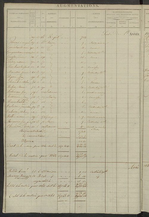 Registre présentant les augmentations et les diminutions survenues dans les contenances et les revenus portés sur les matrices cadastrales, 1827-1914 ; récapitulation des contenances et des revenus imposables, 1822 ; matrice des propriétés foncières, fol.