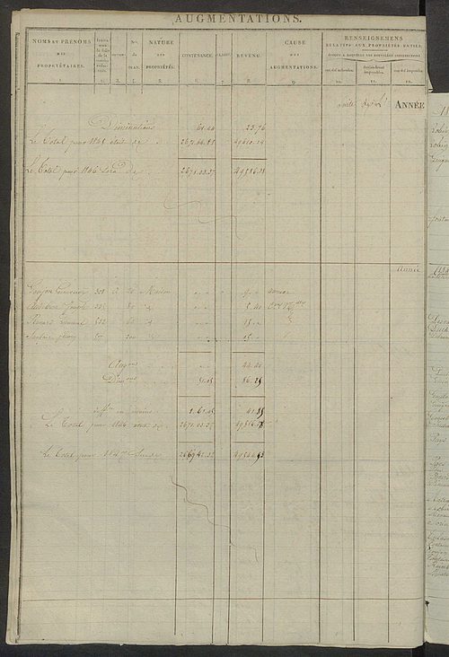 Registre présentant les augmentations et les diminutions survenues dans les contenances et les revenus portés sur les matrices cadastrales, 1827-1914 ; récapitulation des contenances et des revenus imposables, 1822 ; matrice des propriétés foncières, fol.