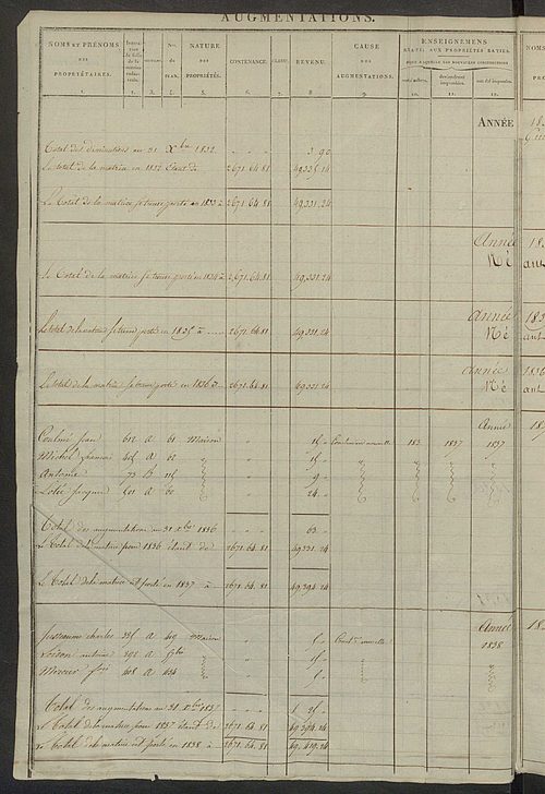 Registre présentant les augmentations et les diminutions survenues dans les contenances et les revenus portés sur les matrices cadastrales, 1827-1914 ; récapitulation des contenances et des revenus imposables, 1822 ; matrice des propriétés foncières, fol.