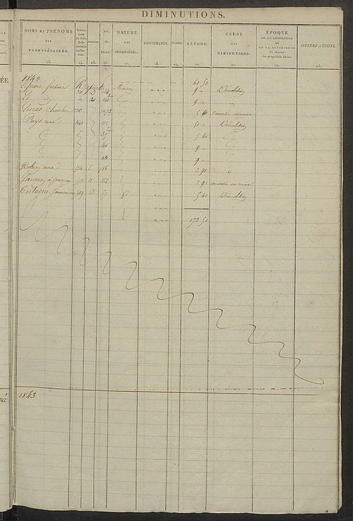 Registre présentant les augmentations et les diminutions survenues dans les contenances et les revenus portés sur les matrices cadastrales, 1827-1914 ; récapitulation des contenances et des revenus imposables, 1822 ; matrice des propriétés foncières, fol.
