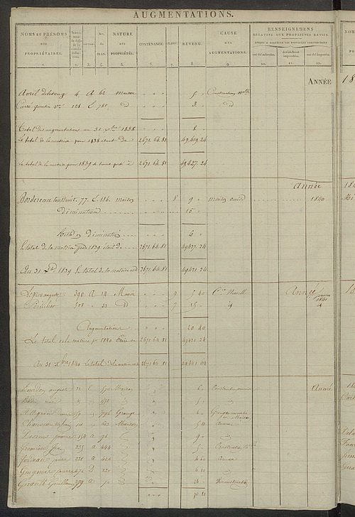 Registre présentant les augmentations et les diminutions survenues dans les contenances et les revenus portés sur les matrices cadastrales, 1827-1914 ; récapitulation des contenances et des revenus imposables, 1822 ; matrice des propriétés foncières, fol.