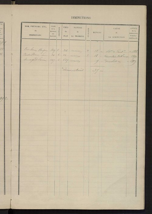 Matrice des propriétés bâties ; augmentations et diminutions, 1883-1891 ; séparation des revenus cadastraux afférents, pour l'année 1882, aux propriétés bâties et non bâties (état-balance) ; table alphabétique des propriétaires.