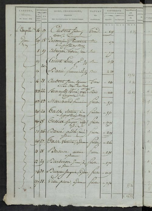 Section B et C ; états de sections des propriétés non bâties A, B, C dites le Cher, 1844.