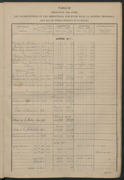 Tableau présentant les augmentations et les diminutions survenues dans la matière imposable ; récapitulation ; table alphabétique des propriétaires ; matrice des propriétés non bâties, fol. 1 à 492.