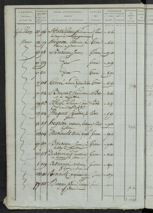 Section B et C ; états de sections des propriétés non bâties A, B, C dites le Cher, 1844.