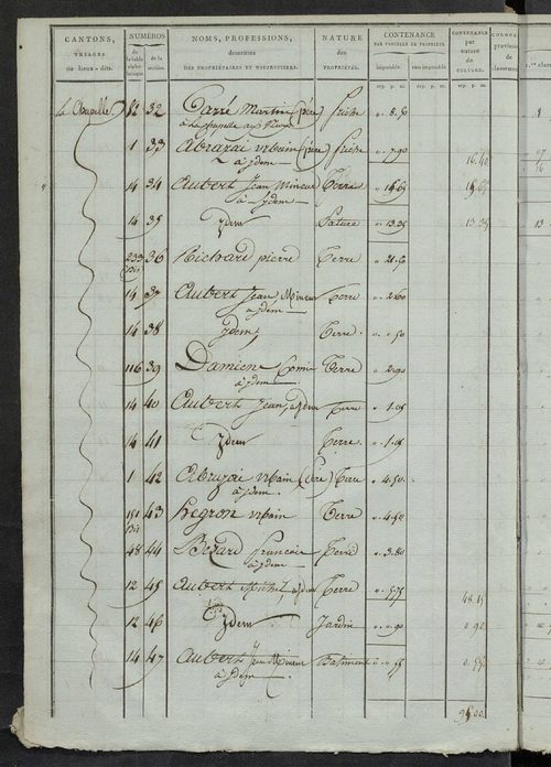 Section B et C ; états de sections des propriétés non bâties A, B, C dites le Cher, 1844.