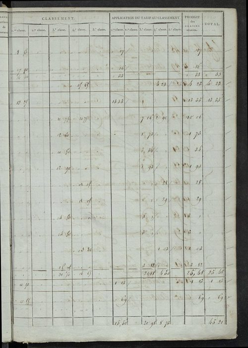 Section B et C ; états de sections des propriétés non bâties A, B, C dites le Cher, 1844.