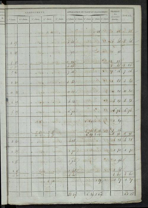 Section B et C ; états de sections des propriétés non bâties A, B, C dites le Cher, 1844.