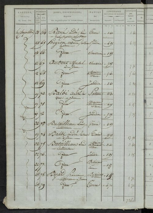 Section B et C ; états de sections des propriétés non bâties A, B, C dites le Cher, 1844.
