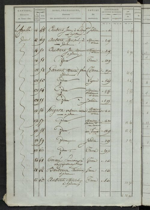 Section B et C ; états de sections des propriétés non bâties A, B, C dites le Cher, 1844.