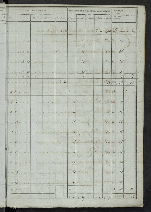 Section B et C ; états de sections des propriétés non bâties A, B, C dites le Cher, 1844.