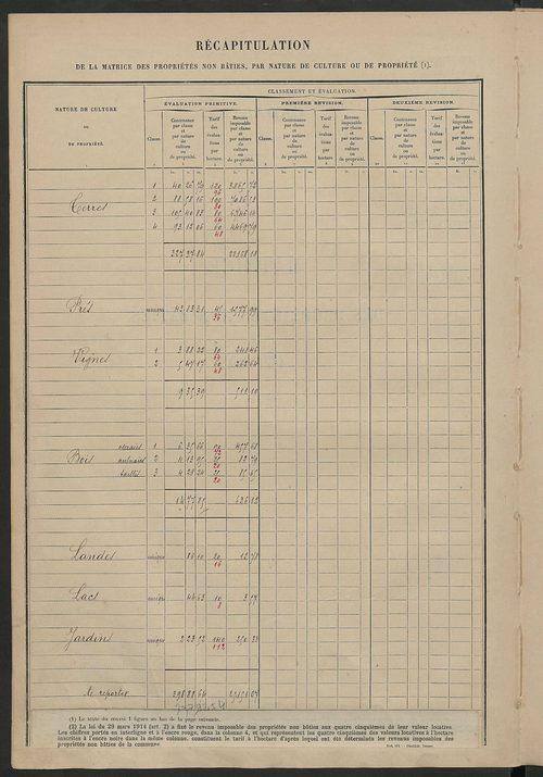 Tableau présentant les augmentations et les diminutions survenues dans la matière imposable ; récapitulation ; table alphabétique des propriétaires ; matrice des propriétés non bâties, fol. 1 à 492.