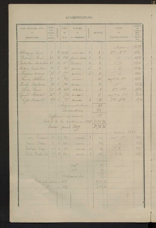 Matrice des propriétés bâties ; augmentations et diminutions, 1883-1891 ; séparation des revenus cadastraux afférents, pour l'année 1882, aux propriétés bâties et non bâties (état-balance) ; table alphabétique des propriétaires.
