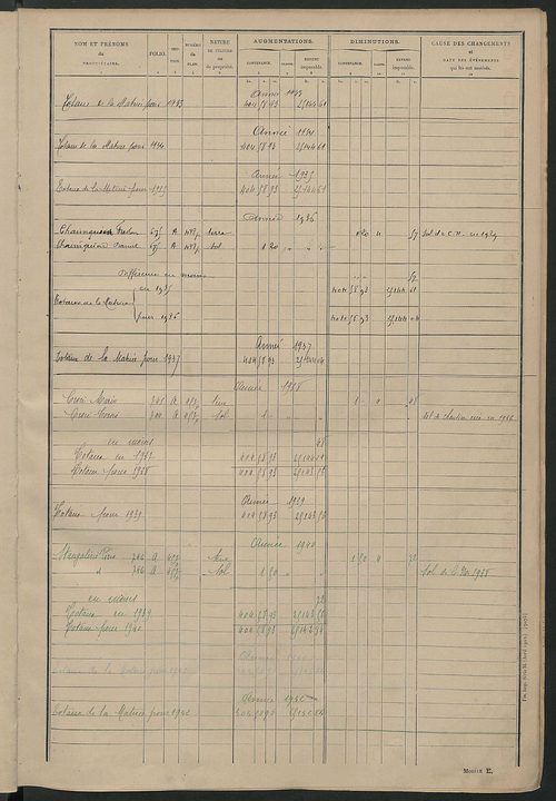 Tableau présentant les augmentations et les diminutions survenues dans la matière imposable ; récapitulation ; table alphabétique des propriétaires ; matrice des propriétés non bâties, fol. 1 à 492.