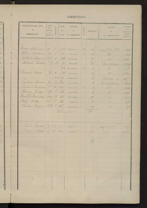 Matrice des propriétés bâties ; augmentations et diminutions, 1883-1891 ; séparation des revenus cadastraux afférents, pour l'année 1882, aux propriétés bâties et non bâties (état-balance) ; table alphabétique des propriétaires.