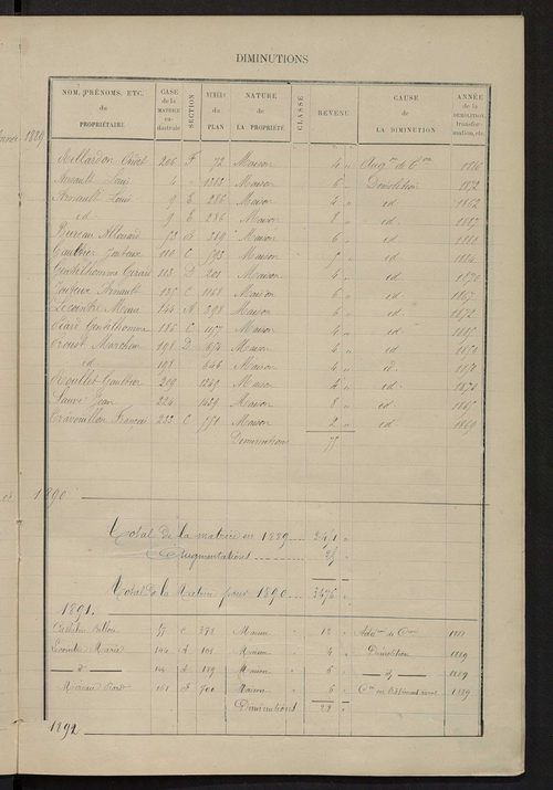 Matrice des propriétés bâties ; augmentations et diminutions, 1883-1891 ; séparation des revenus cadastraux afférents, pour l'année 1882, aux propriétés bâties et non bâties (état-balance) ; table alphabétique des propriétaires.