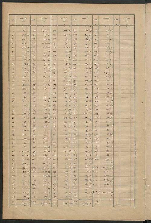 Matrice des propriétés bâties ; récapitulation ; table alphabétique des propriétaires.