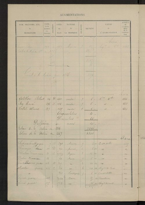Matrice des propriétés bâties ; augmentations et diminutions, 1883-1891 ; séparation des revenus cadastraux afférents, pour l'année 1882, aux propriétés bâties et non bâties (état-balance) ; table alphabétique des propriétaires.