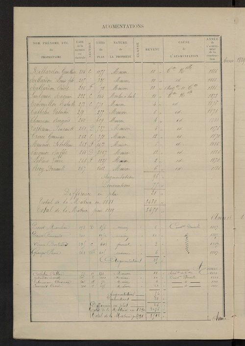 Matrice des propriétés bâties ; augmentations et diminutions, 1883-1891 ; séparation des revenus cadastraux afférents, pour l'année 1882, aux propriétés bâties et non bâties (état-balance) ; table alphabétique des propriétaires.