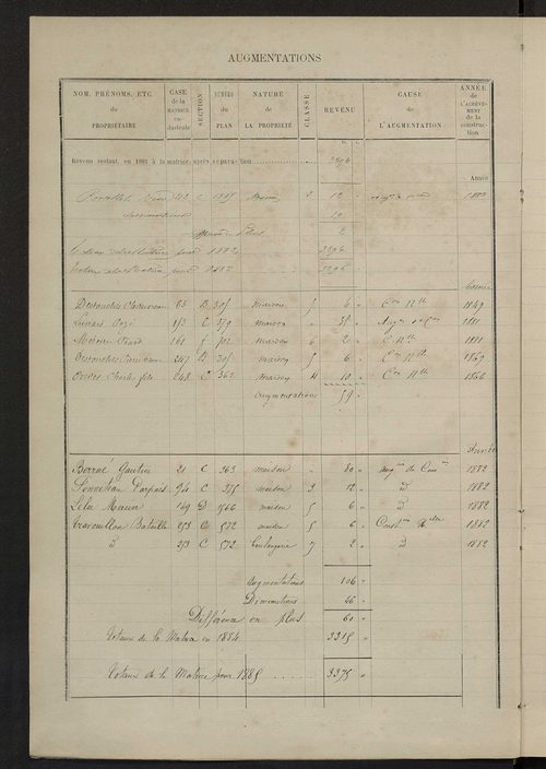 Matrice des propriétés bâties ; augmentations et diminutions, 1883-1891 ; séparation des revenus cadastraux afférents, pour l'année 1882, aux propriétés bâties et non bâties (état-balance) ; table alphabétique des propriétaires.