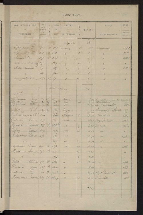 Matrice des propriétés bâties ; augmentations et diminutions, 1883-1891 ; séparation des revenus cadastraux afférents, pour l'année 1882, aux propriétés bâties et non bâties (état-balance) ; table alphabétique des propriétaires.