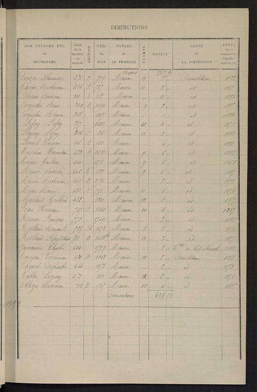 Matrice des propriétés bâties ; augmentations et diminutions, 1883-1891 ; séparation des revenus cadastraux afférents, pour l'année 1882, aux propriétés bâties et non bâties (état-balance) ; table alphabétique des propriétaires.