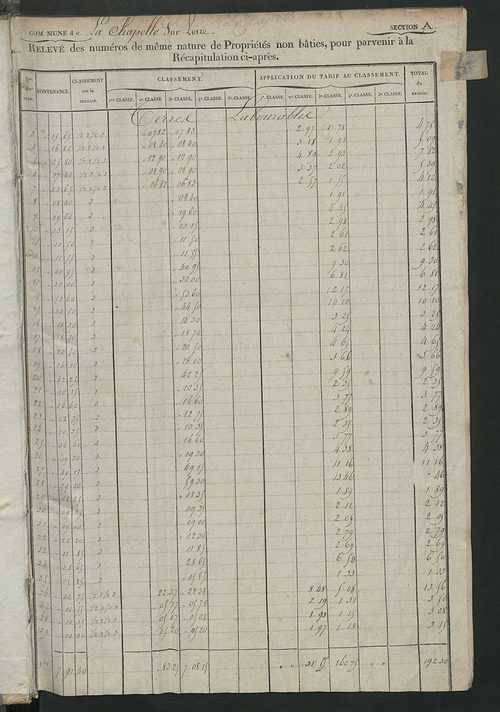 Relevé des numéros de propriétés non bâties de même nature ; relevé des propriétés bâties ; récapitulation de la contenance et du revenu imposables des propriétés.