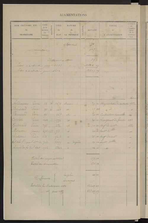 Matrice des propriétés bâties ; augmentations et diminutions, 1883-1891 ; séparation des revenus cadastraux afférents, pour l'année 1882, aux propriétés bâties et non bâties (état-balance) ; table alphabétique des propriétaires.