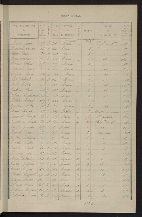 Matrice des propriétés bâties ; augmentations et diminutions, 1883-1891 ; séparation des revenus cadastraux afférents, pour l'année 1882, aux propriétés bâties et non bâties (état-balance) ; table alphabétique des propriétaires.