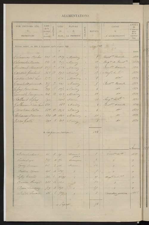 Matrice des propriétés bâties ; augmentations et diminutions, 1883-1891 ; séparation des revenus cadastraux afférents, pour l'année 1882, aux propriétés bâties et non bâties (état-balance) ; table alphabétique des propriétaires.