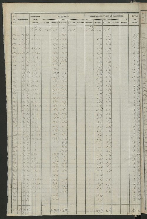 Relevé des numéros de propriétés non bâties de même nature ; relevé des propriétés bâties ; récapitulation de la contenance et du revenu imposables des propriétés.