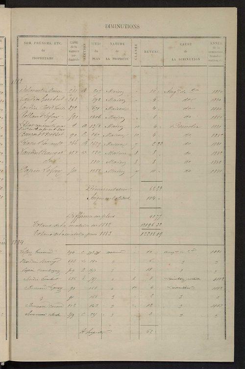 Matrice des propriétés bâties ; augmentations et diminutions, 1883-1891 ; séparation des revenus cadastraux afférents, pour l'année 1882, aux propriétés bâties et non bâties (état-balance) ; table alphabétique des propriétaires.
