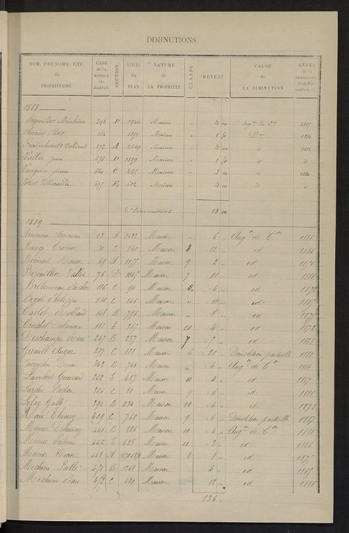 Matrice des propriétés bâties ; augmentations et diminutions, 1883-1891 ; séparation des revenus cadastraux afférents, pour l'année 1882, aux propriétés bâties et non bâties (état-balance) ; table alphabétique des propriétaires.