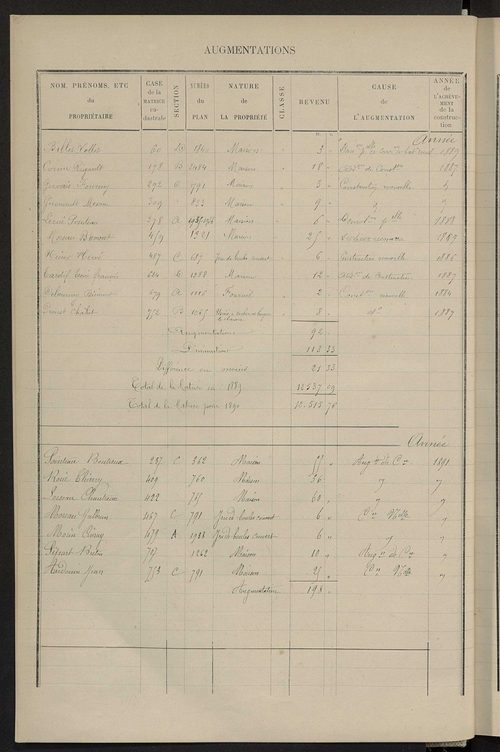 Matrice des propriétés bâties ; augmentations et diminutions, 1883-1891 ; séparation des revenus cadastraux afférents, pour l'année 1882, aux propriétés bâties et non bâties (état-balance) ; table alphabétique des propriétaires.