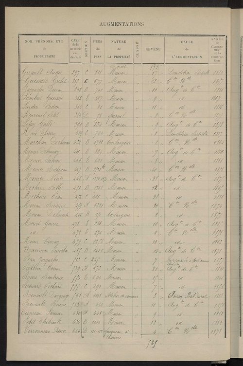 Matrice des propriétés bâties ; augmentations et diminutions, 1883-1891 ; séparation des revenus cadastraux afférents, pour l'année 1882, aux propriétés bâties et non bâties (état-balance) ; table alphabétique des propriétaires.