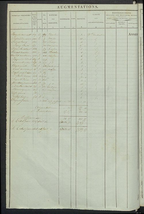 Registre présentant les augmentations et les diminutions survenues dans les contenances et les revenus portés sur les matrices cadastrales, 1836-1914 ; récapitulation des contenances et des revenus imposables, 1834 ; matrice cadastrale des propriétés fonc