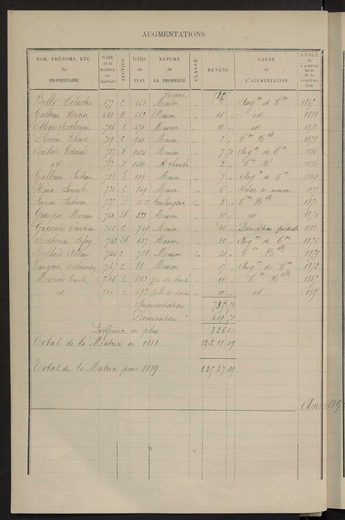Matrice des propriétés bâties ; augmentations et diminutions, 1883-1891 ; séparation des revenus cadastraux afférents, pour l'année 1882, aux propriétés bâties et non bâties (état-balance) ; table alphabétique des propriétaires.