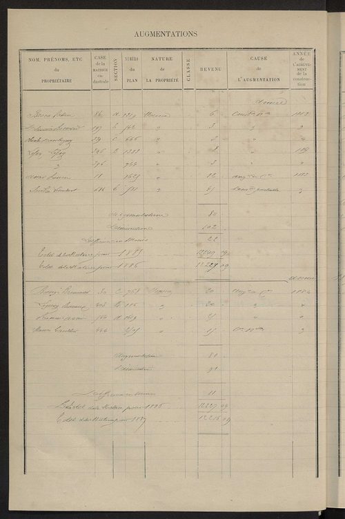 Matrice des propriétés bâties ; augmentations et diminutions, 1883-1891 ; séparation des revenus cadastraux afférents, pour l'année 1882, aux propriétés bâties et non bâties (état-balance) ; table alphabétique des propriétaires.