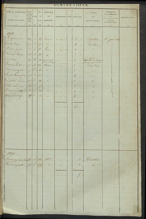 Registre présentant les augmentations et les diminutions survenues dans les contenances et les revenus portés sur les matrices cadastrales, 1836-1914 ; récapitulation des contenances et des revenus imposables, 1834 ; matrice cadastrale des propriétés fonc