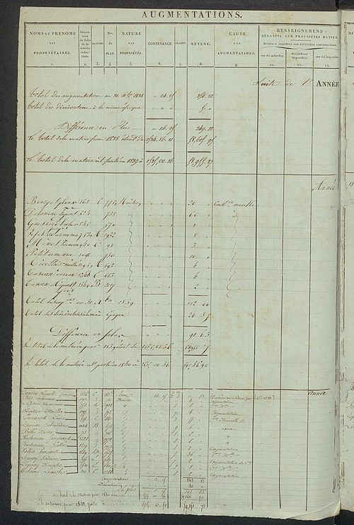 Registre présentant les augmentations et les diminutions survenues dans les contenances et les revenus portés sur les matrices cadastrales, 1836-1914 ; récapitulation des contenances et des revenus imposables, 1834 ; matrice cadastrale des propriétés fonc