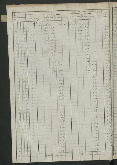 Relevé des numéros de propriétés non bâties de même nature ; relevé des propriétés bâties ; récapitulation de la contenance et du revenu imposables des propriétés.