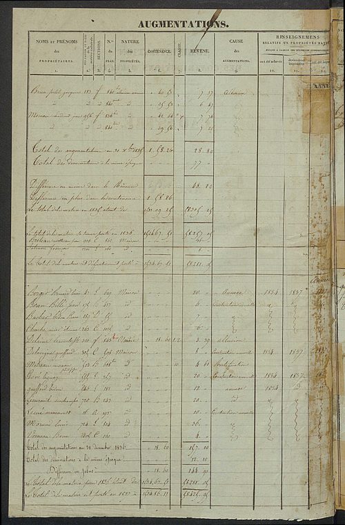 Registre présentant les augmentations et les diminutions survenues dans les contenances et les revenus portés sur les matrices cadastrales, 1836-1914 ; récapitulation des contenances et des revenus imposables, 1834 ; matrice cadastrale des propriétés fonc