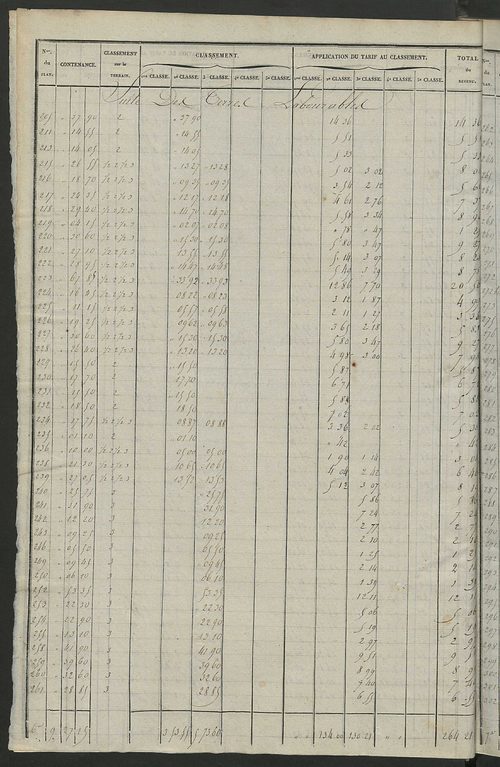 Relevé des numéros de propriétés non bâties de même nature ; relevé des propriétés bâties ; récapitulation de la contenance et du revenu imposables des propriétés.